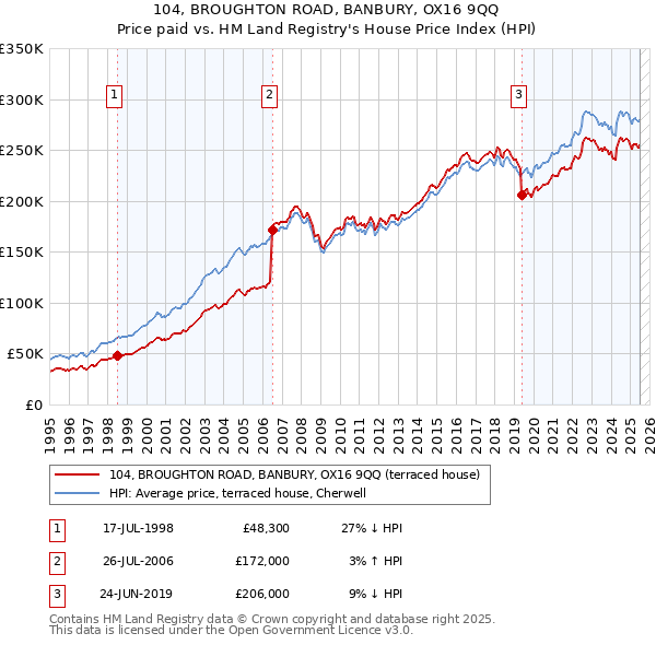 104, BROUGHTON ROAD, BANBURY, OX16 9QQ: Price paid vs HM Land Registry's House Price Index