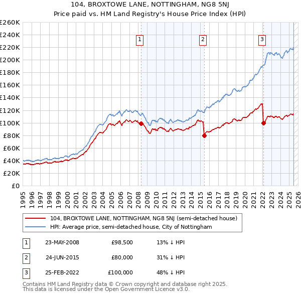 104, BROXTOWE LANE, NOTTINGHAM, NG8 5NJ: Price paid vs HM Land Registry's House Price Index