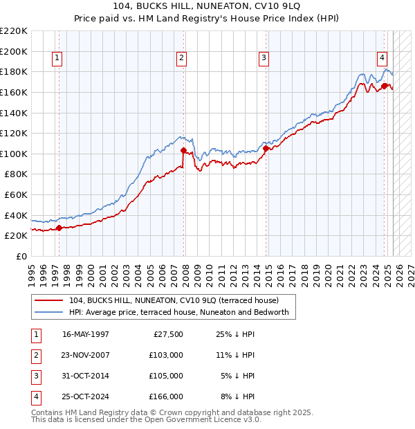 104, BUCKS HILL, NUNEATON, CV10 9LQ: Price paid vs HM Land Registry's House Price Index