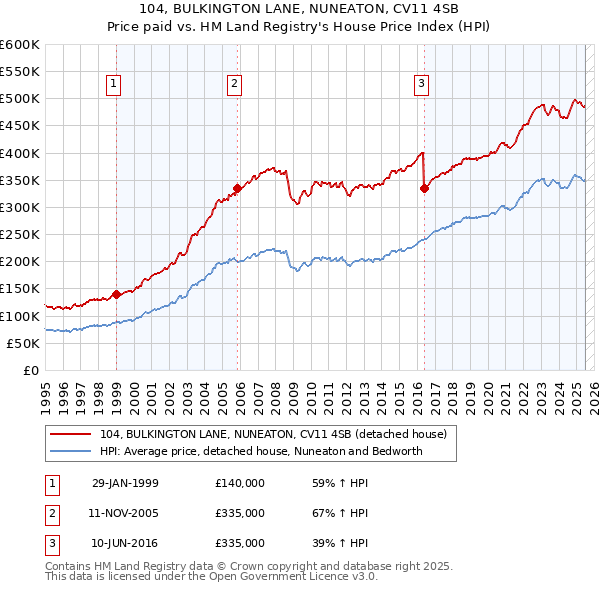 104, BULKINGTON LANE, NUNEATON, CV11 4SB: Price paid vs HM Land Registry's House Price Index