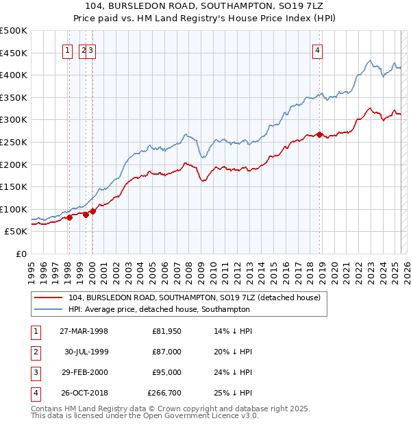 104, BURSLEDON ROAD, SOUTHAMPTON, SO19 7LZ: Price paid vs HM Land Registry's House Price Index