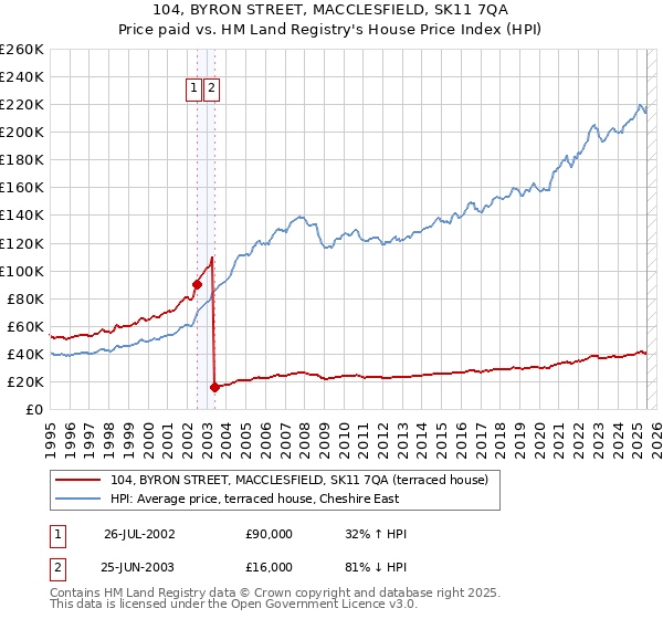 104, BYRON STREET, MACCLESFIELD, SK11 7QA: Price paid vs HM Land Registry's House Price Index