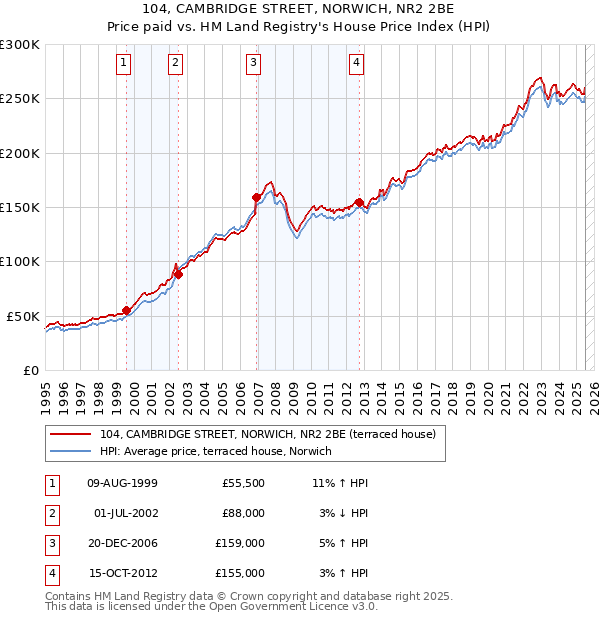 104, CAMBRIDGE STREET, NORWICH, NR2 2BE: Price paid vs HM Land Registry's House Price Index