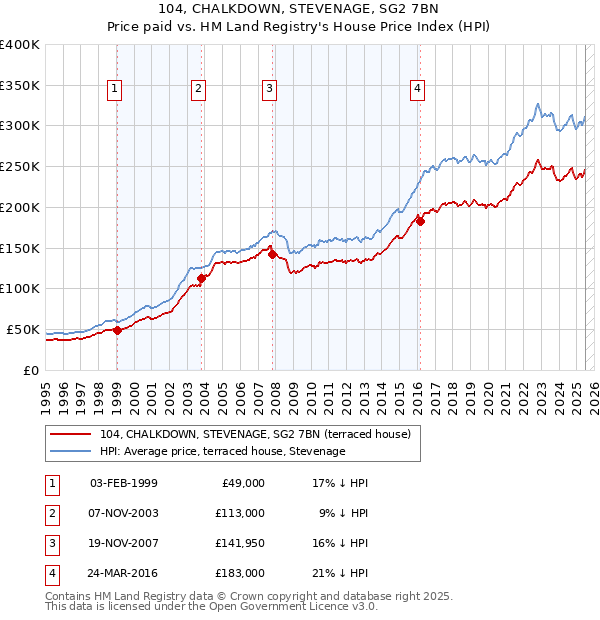 104, CHALKDOWN, STEVENAGE, SG2 7BN: Price paid vs HM Land Registry's House Price Index