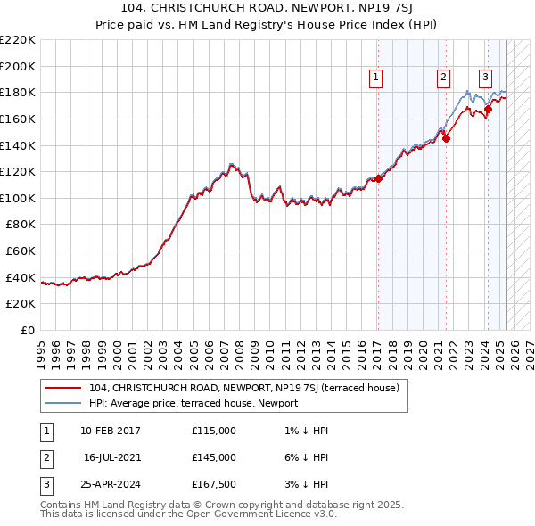 104, CHRISTCHURCH ROAD, NEWPORT, NP19 7SJ: Price paid vs HM Land Registry's House Price Index