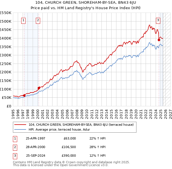 104, CHURCH GREEN, SHOREHAM-BY-SEA, BN43 6JU: Price paid vs HM Land Registry's House Price Index
