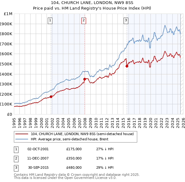 104, CHURCH LANE, LONDON, NW9 8SS: Price paid vs HM Land Registry's House Price Index