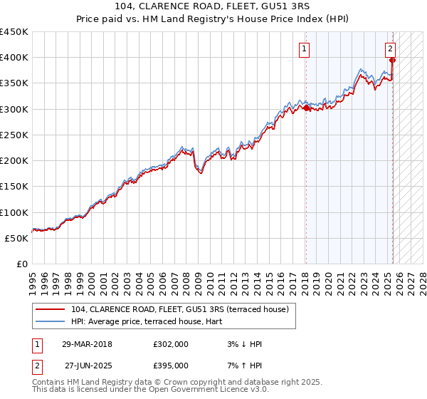 104, CLARENCE ROAD, FLEET, GU51 3RS: Price paid vs HM Land Registry's House Price Index