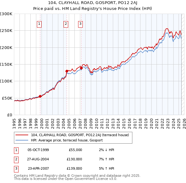 104, CLAYHALL ROAD, GOSPORT, PO12 2AJ: Price paid vs HM Land Registry's House Price Index