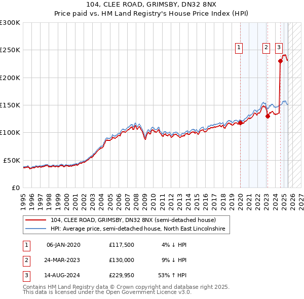 104, CLEE ROAD, GRIMSBY, DN32 8NX: Price paid vs HM Land Registry's House Price Index