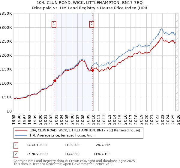 104, CLUN ROAD, WICK, LITTLEHAMPTON, BN17 7EQ: Price paid vs HM Land Registry's House Price Index