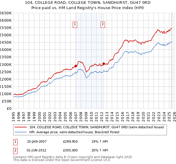 104, COLLEGE ROAD, COLLEGE TOWN, SANDHURST, GU47 0RD: Price paid vs HM Land Registry's House Price Index