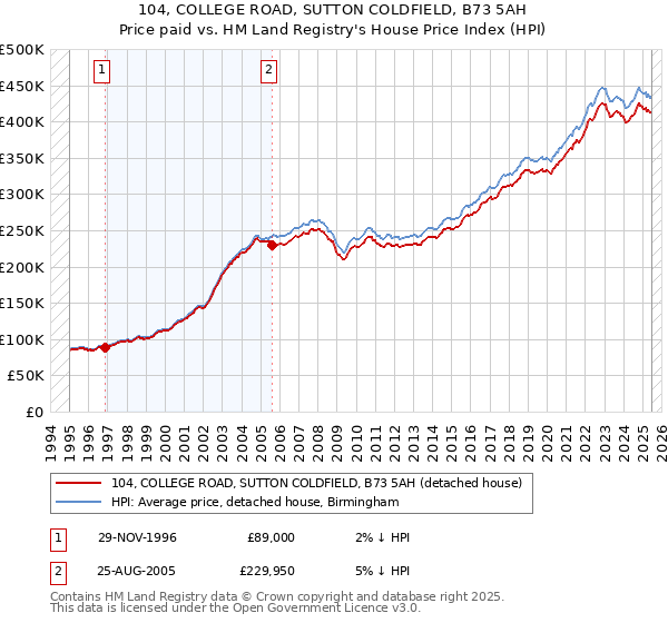 104, COLLEGE ROAD, SUTTON COLDFIELD, B73 5AH: Price paid vs HM Land Registry's House Price Index
