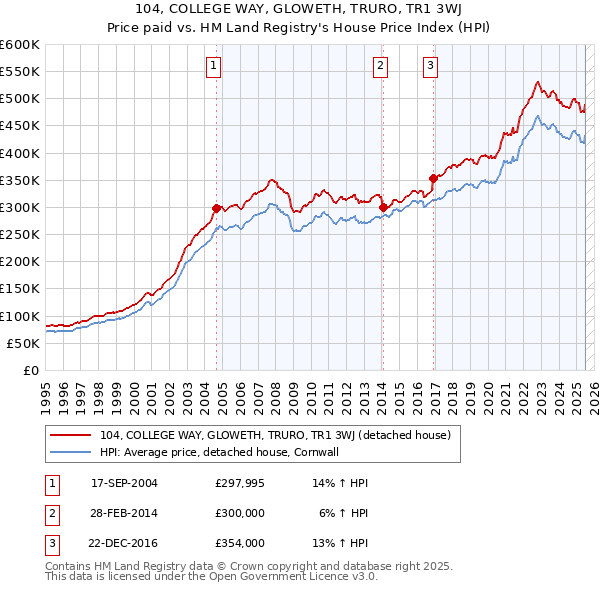 104, COLLEGE WAY, GLOWETH, TRURO, TR1 3WJ: Price paid vs HM Land Registry's House Price Index
