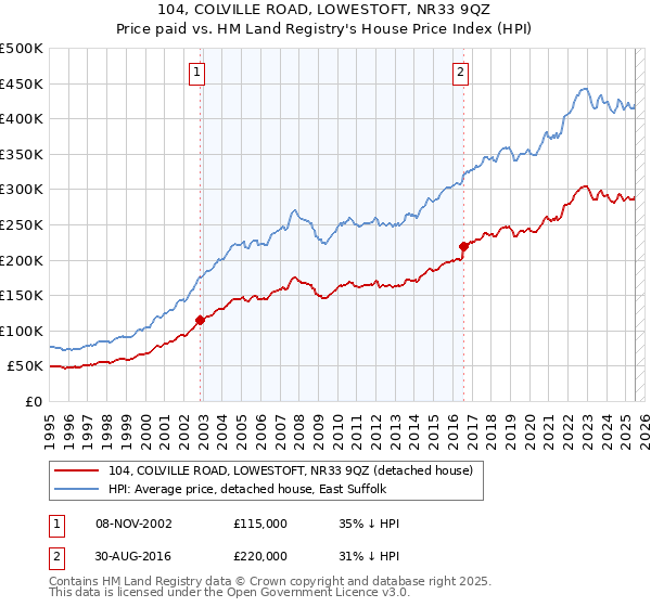 104, COLVILLE ROAD, LOWESTOFT, NR33 9QZ: Price paid vs HM Land Registry's House Price Index
