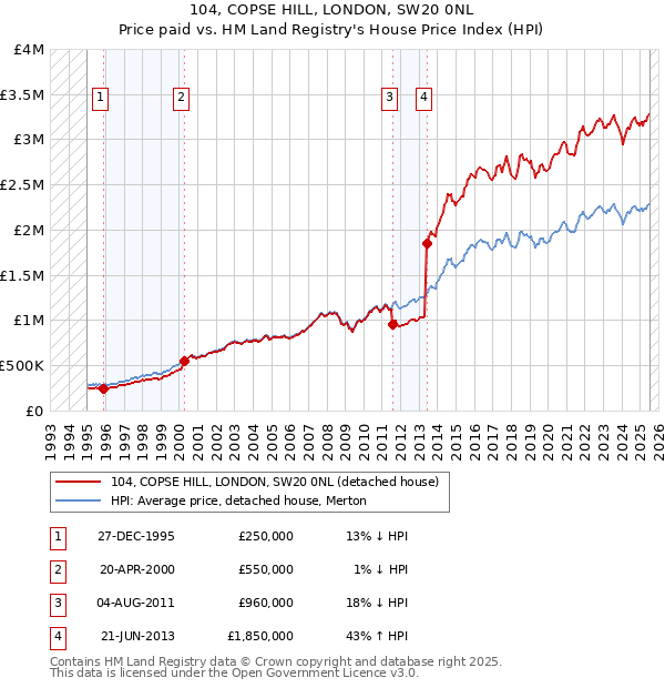104, COPSE HILL, LONDON, SW20 0NL: Price paid vs HM Land Registry's House Price Index