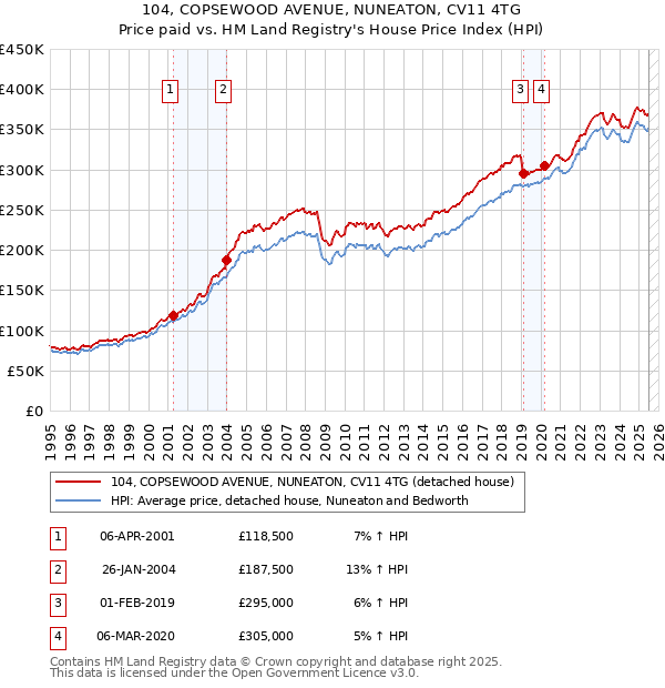 104, COPSEWOOD AVENUE, NUNEATON, CV11 4TG: Price paid vs HM Land Registry's House Price Index