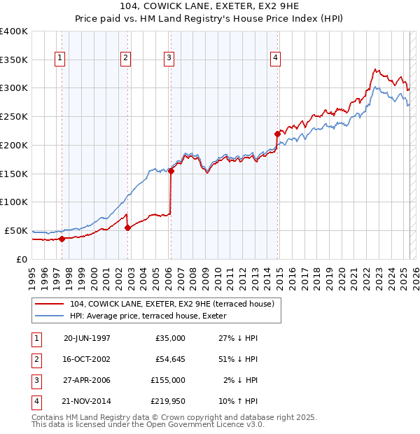 104, COWICK LANE, EXETER, EX2 9HE: Price paid vs HM Land Registry's House Price Index