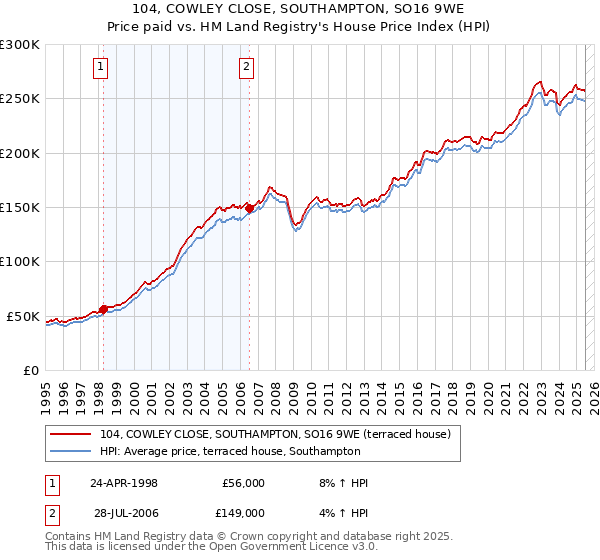 104, COWLEY CLOSE, SOUTHAMPTON, SO16 9WE: Price paid vs HM Land Registry's House Price Index