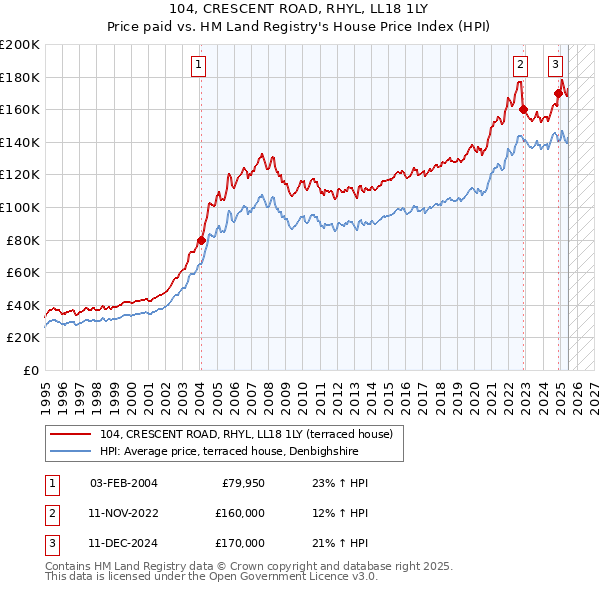 104, CRESCENT ROAD, RHYL, LL18 1LY: Price paid vs HM Land Registry's House Price Index