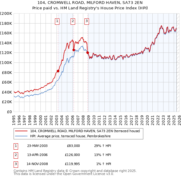 104, CROMWELL ROAD, MILFORD HAVEN, SA73 2EN: Price paid vs HM Land Registry's House Price Index