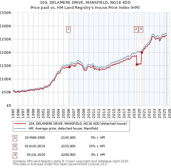 104, DELAMERE DRIVE, MANSFIELD, NG18 4DD: Price paid vs HM Land Registry's House Price Index
