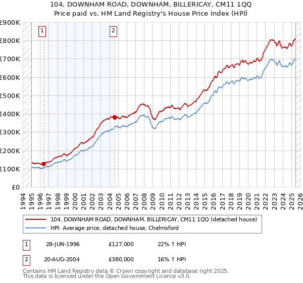 104, DOWNHAM ROAD, DOWNHAM, BILLERICAY, CM11 1QQ: Price paid vs HM Land Registry's House Price Index