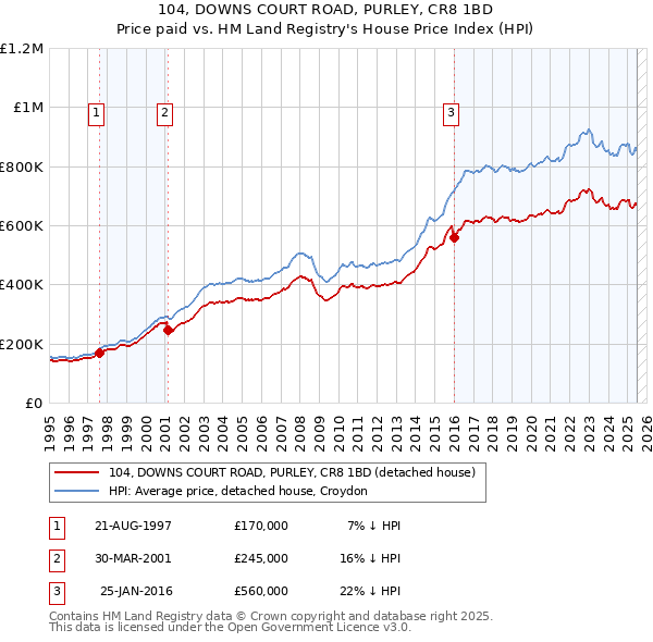 104, DOWNS COURT ROAD, PURLEY, CR8 1BD: Price paid vs HM Land Registry's House Price Index