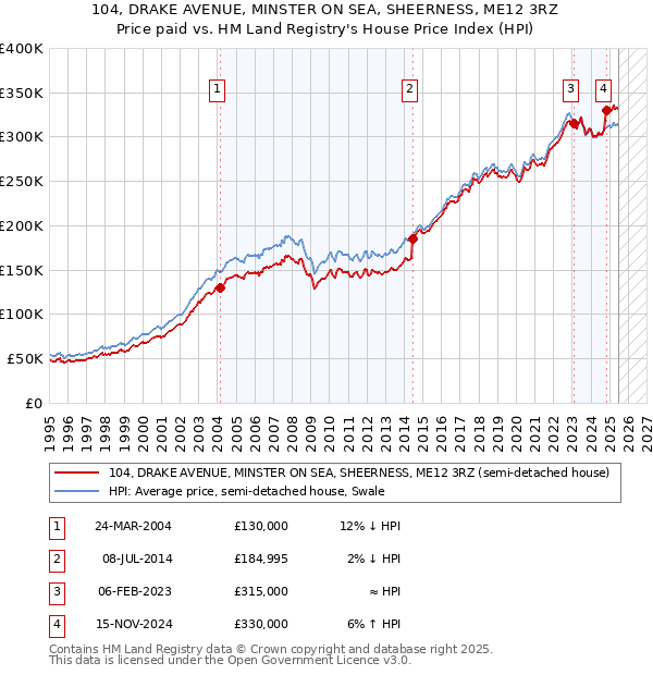 104, DRAKE AVENUE, MINSTER ON SEA, SHEERNESS, ME12 3RZ: Price paid vs HM Land Registry's House Price Index