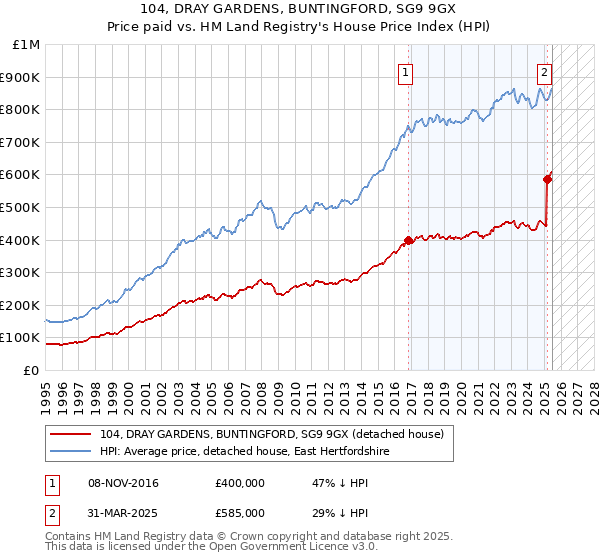 104, DRAY GARDENS, BUNTINGFORD, SG9 9GX: Price paid vs HM Land Registry's House Price Index