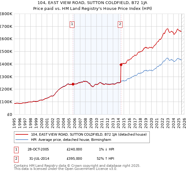 104, EAST VIEW ROAD, SUTTON COLDFIELD, B72 1JA: Price paid vs HM Land Registry's House Price Index