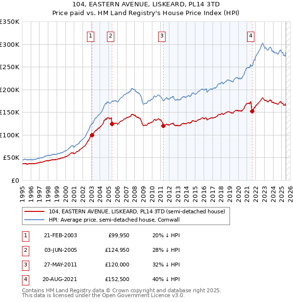 104, EASTERN AVENUE, LISKEARD, PL14 3TD: Price paid vs HM Land Registry's House Price Index