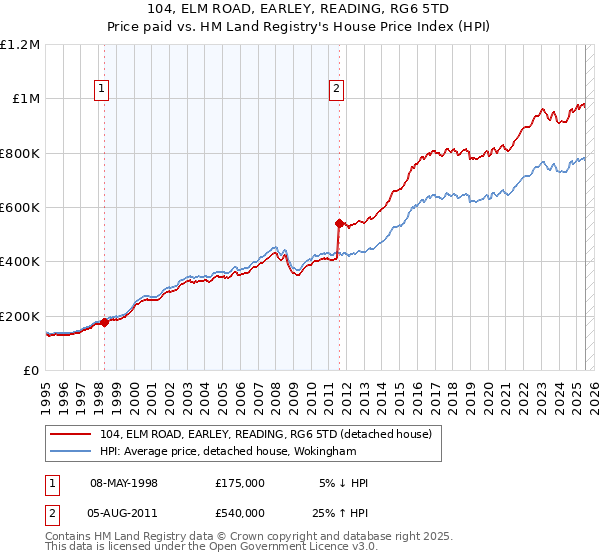 104, ELM ROAD, EARLEY, READING, RG6 5TD: Price paid vs HM Land Registry's House Price Index