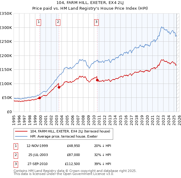 104, FARM HILL, EXETER, EX4 2LJ: Price paid vs HM Land Registry's House Price Index