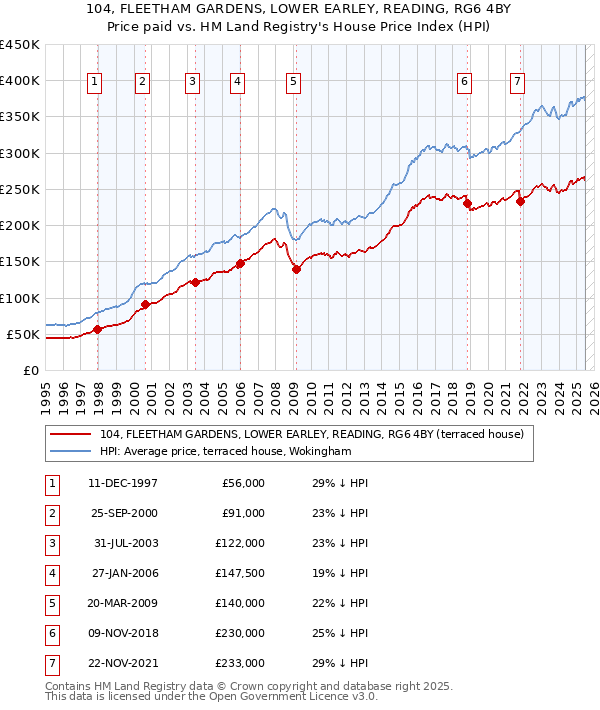 104, FLEETHAM GARDENS, LOWER EARLEY, READING, RG6 4BY: Price paid vs HM Land Registry's House Price Index