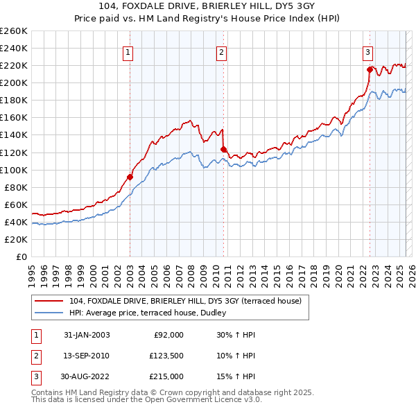 104, FOXDALE DRIVE, BRIERLEY HILL, DY5 3GY: Price paid vs HM Land Registry's House Price Index