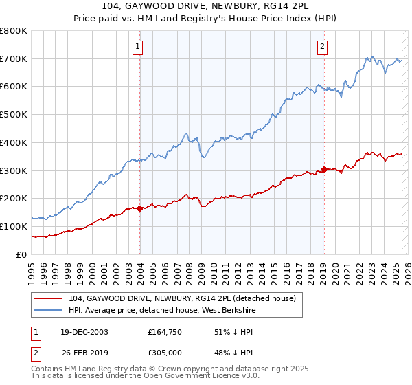 104, GAYWOOD DRIVE, NEWBURY, RG14 2PL: Price paid vs HM Land Registry's House Price Index