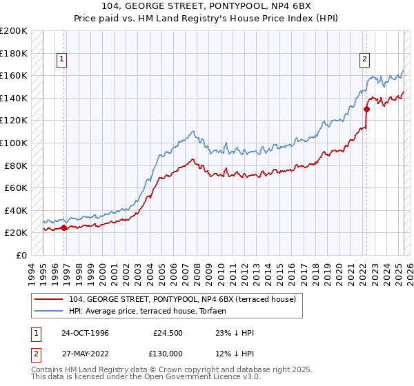 104, GEORGE STREET, PONTYPOOL, NP4 6BX: Price paid vs HM Land Registry's House Price Index