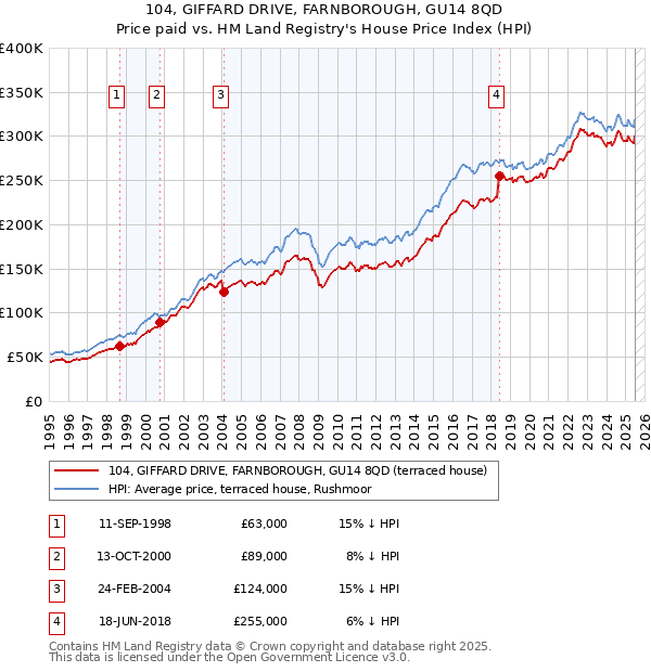 104, GIFFARD DRIVE, FARNBOROUGH, GU14 8QD: Price paid vs HM Land Registry's House Price Index