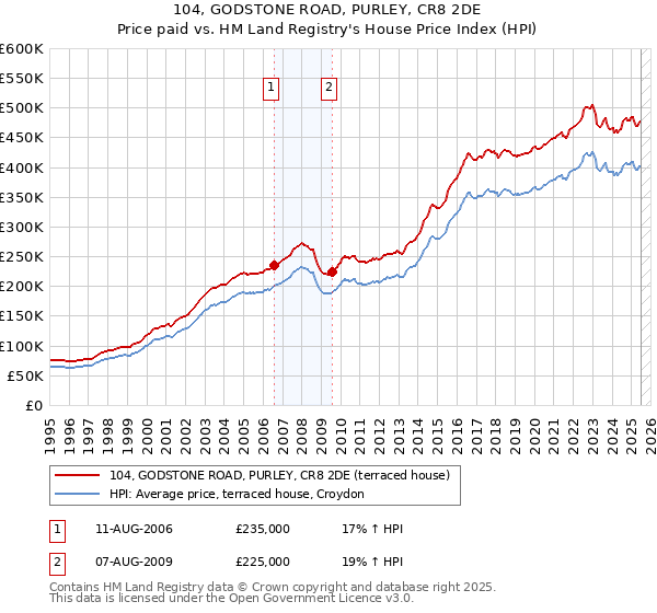 104, GODSTONE ROAD, PURLEY, CR8 2DE: Price paid vs HM Land Registry's House Price Index
