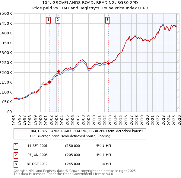 104, GROVELANDS ROAD, READING, RG30 2PD: Price paid vs HM Land Registry's House Price Index