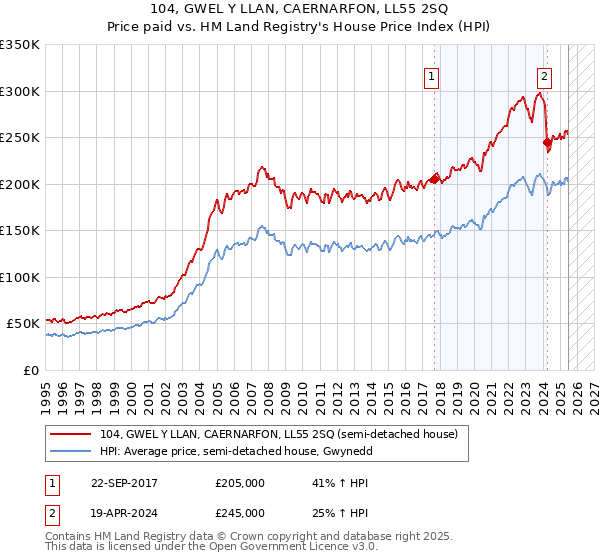 104, GWEL Y LLAN, CAERNARFON, LL55 2SQ: Price paid vs HM Land Registry's House Price Index