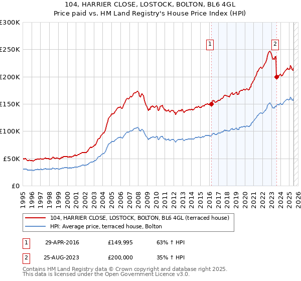 104, HARRIER CLOSE, LOSTOCK, BOLTON, BL6 4GL: Price paid vs HM Land Registry's House Price Index