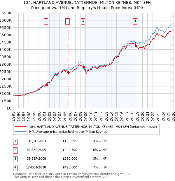 104, HARTLAND AVENUE, TATTENHOE, MILTON KEYNES, MK4 3FH: Price paid vs HM Land Registry's House Price Index