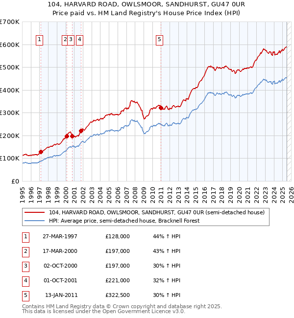 104, HARVARD ROAD, OWLSMOOR, SANDHURST, GU47 0UR: Price paid vs HM Land Registry's House Price Index