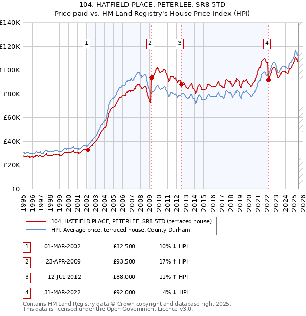 104, HATFIELD PLACE, PETERLEE, SR8 5TD: Price paid vs HM Land Registry's House Price Index