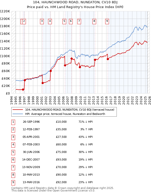 104, HAUNCHWOOD ROAD, NUNEATON, CV10 8DJ: Price paid vs HM Land Registry's House Price Index