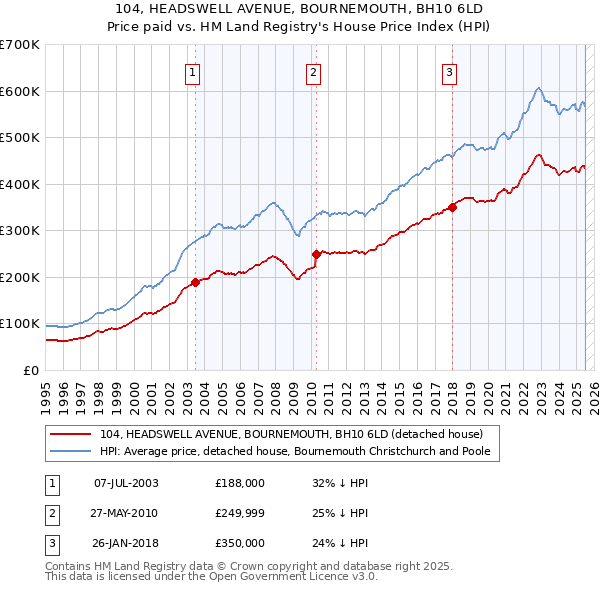 104, HEADSWELL AVENUE, BOURNEMOUTH, BH10 6LD: Price paid vs HM Land Registry's House Price Index