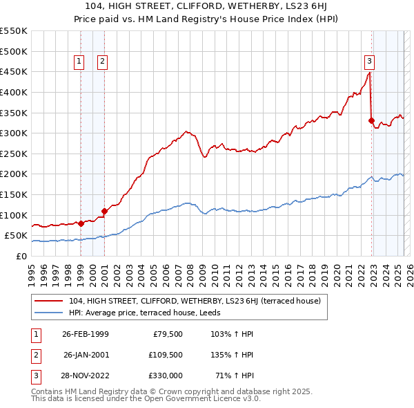 104, HIGH STREET, CLIFFORD, WETHERBY, LS23 6HJ: Price paid vs HM Land Registry's House Price Index