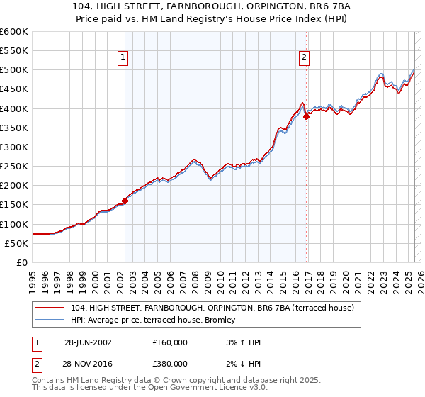 104, HIGH STREET, FARNBOROUGH, ORPINGTON, BR6 7BA: Price paid vs HM Land Registry's House Price Index